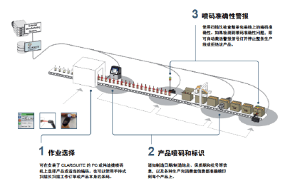 偉迪捷噴碼機如何通過CLARiSUITE提升Jelly Belly自動化水平？