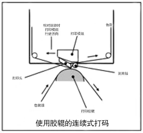 熱轉印打碼機