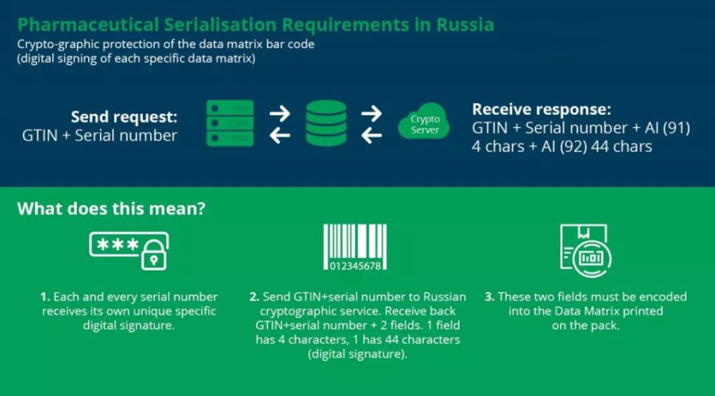 俄羅斯藥品加密追蹤追溯碼法規1月1日生效，合規分享及時奉上