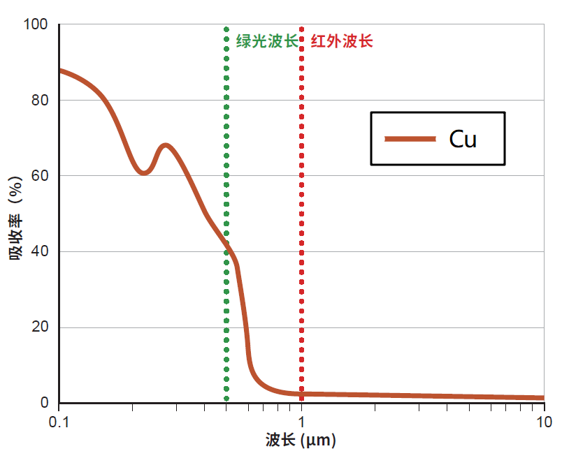 波長-銅材料在室溫下不同波長的吸收率