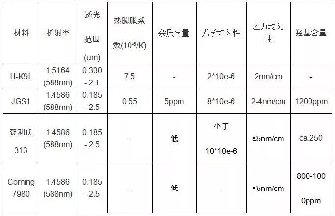 各種玻璃參數對比02亞納米拋光技術