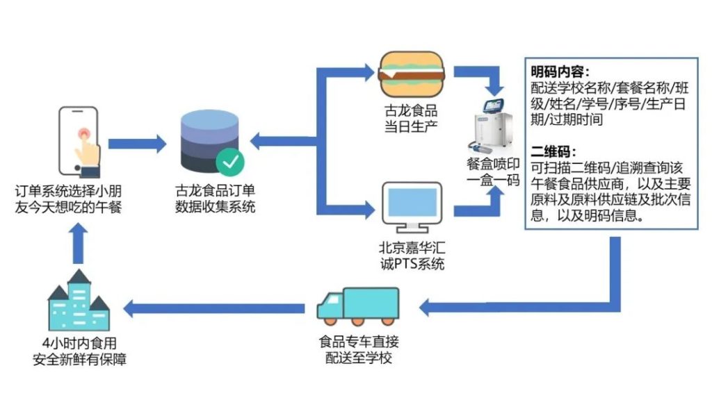 午餐4.0  “一盒一碼”、寶貝今天想吃啥？