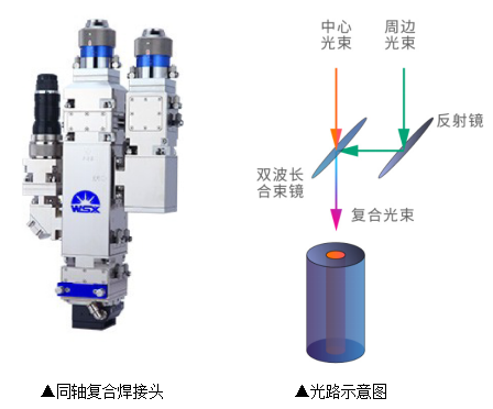 激光復合焊接技術，完美詮釋1+1＞2