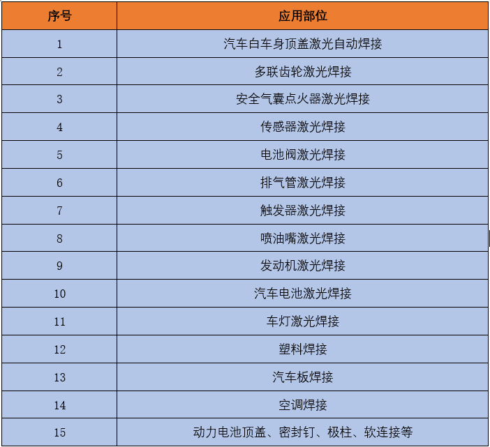 激光焊接在汽車行業(yè)應(yīng)用與前景