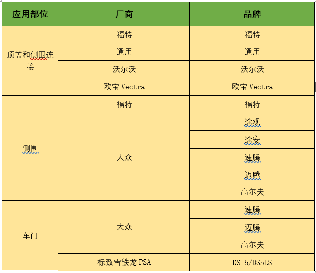 激光焊接在汽車行業(yè)應(yīng)用與前景