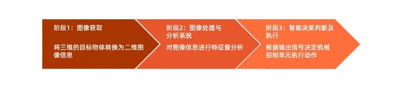 依瑪帶你了解什么是機器視覺——視覺檢測技術(shù)