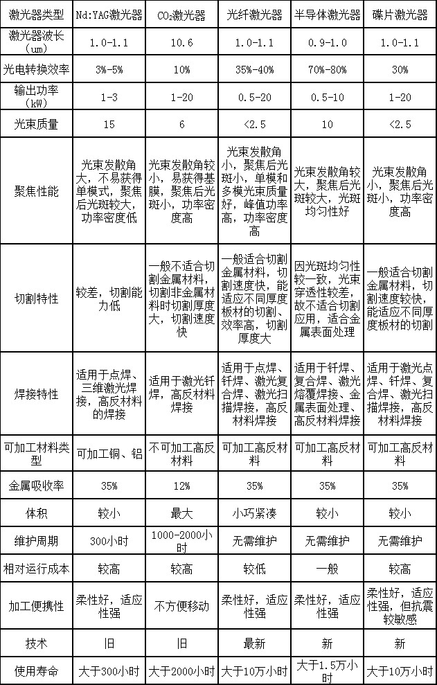 國產激光快速崛起，選擇哪種激光器更合適？