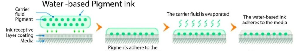 使用水性墨水之前，需要先了解水性墨水的化學性能