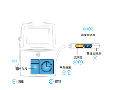 連續噴墨1000 系列噴碼機