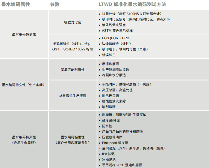 墨水和耗材——選擇適合產品生命周期的噴碼墨水