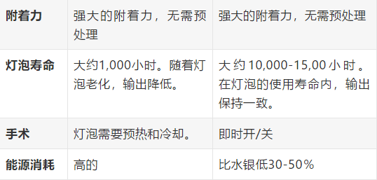 更換基于汞的紫外線固化噴墨系統的3種選擇