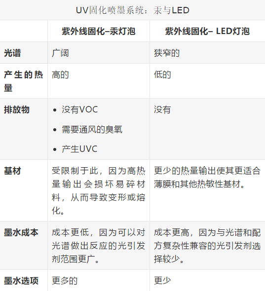 更換基于汞的紫外線固化噴墨系統的3種選擇